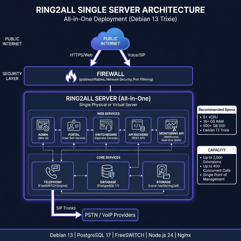 Ring2All Single Server Architecture